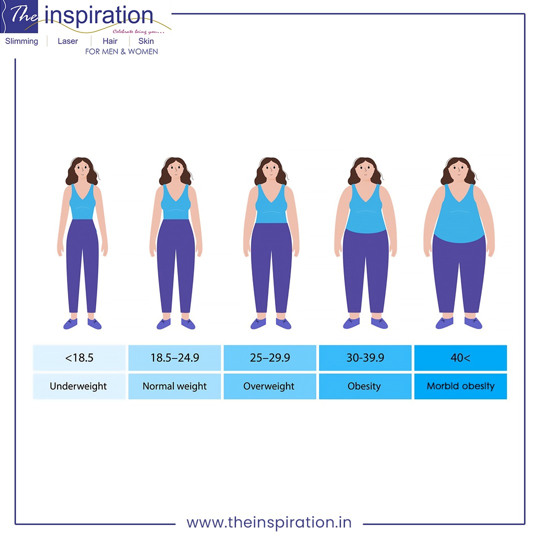 DInspirationC's tweet photo. Body mass index (BMI) measures body fat based on height and weight that applies to adult men and women.
What's your BMI? 
Book an Appointment. 

#theinspiration #drharjotkaur #pune #health #fit #bodycare #weightgain #stayfit #weightgain #weightloss  #getfit #obesity #prevention https://t.co/wGQ00rcGwP
