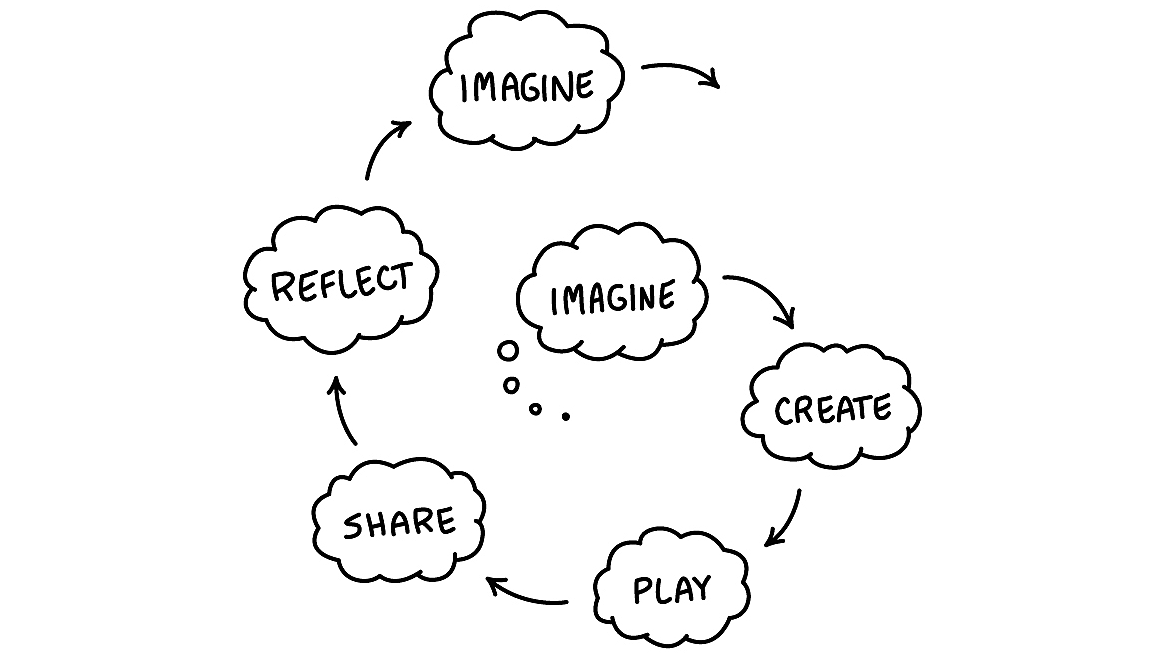 As the new school year begins, I'm re-posting my 'Ten Tips for Cultivating Creativity' (from my book Lifelong Kindergarten) mres.medium.com/ten-tips-for-c…