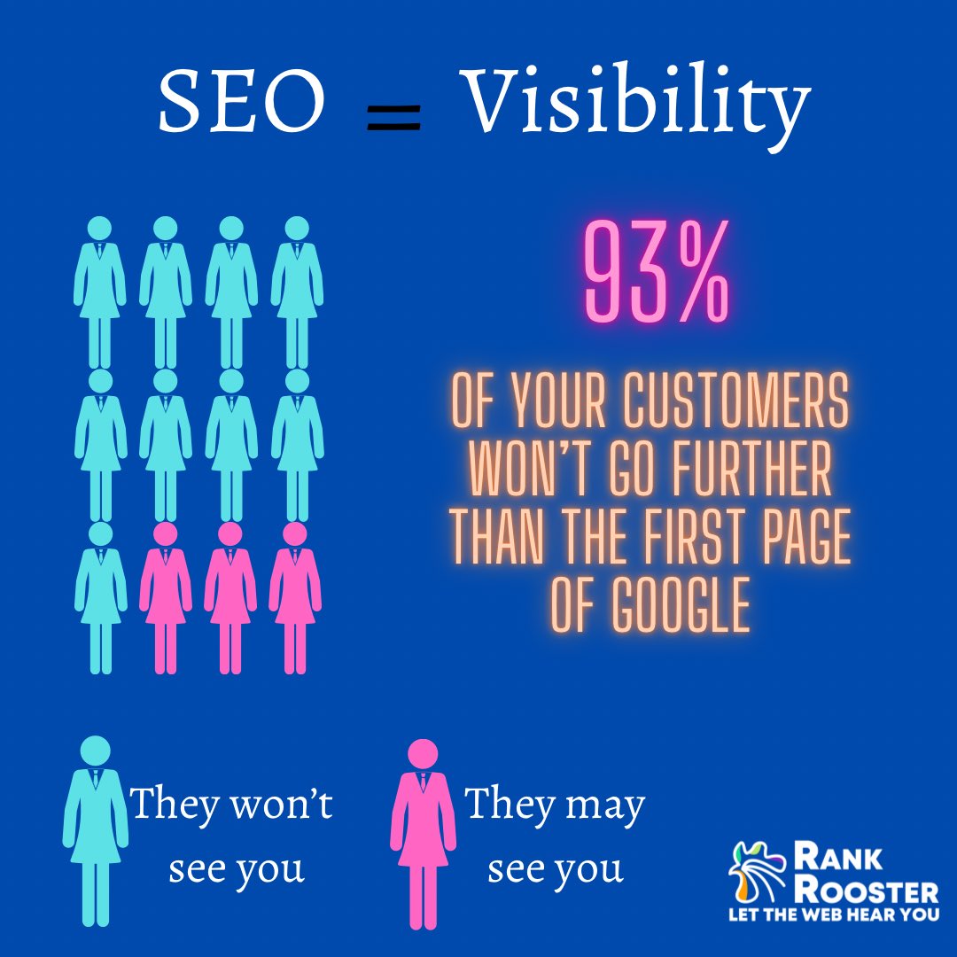 RankRooster's tweet photo. Importance of SEO(Search Engine Optimization) 

#rankrooster #digitalmarketingagency #seo #importanceofseo #google #performance #digitalmarketing #contentmarketing #socialmediamarketing https://t.co/OEvBGC9N2C