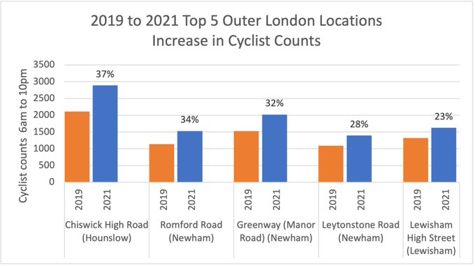 Cycleway 9 on Chiswick High Road in <a href="/LBofHounslow/">Hounslow Council</a> has seen the biggest increase in people cycling in Outer London.

<a href="/MayorofLondon/">Mayor of London, Sadiq Khan</a> &amp; I are continuing to roll out our network of cycleways, enabling more Londoners to chose cheaper, greener, cleaner &amp; healthier modes of travel.