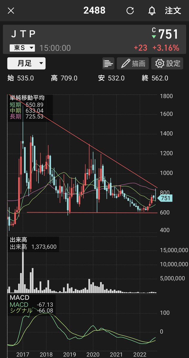 イナゴに喰い散らかされたw
じわじわ気付かれずに上がってくれよな

優良株だからこういう上髭は数日掛けて取り戻しに行くもんだけど
明日以降押したら追加

長期分がまだまだ仕込み足らん