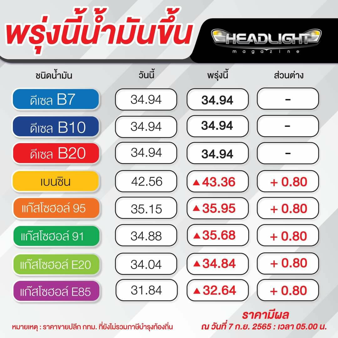 gochaionline's tweet photo. น้ำมันจ่อขึ้นราคา https://t.co/V1GeelQMz3