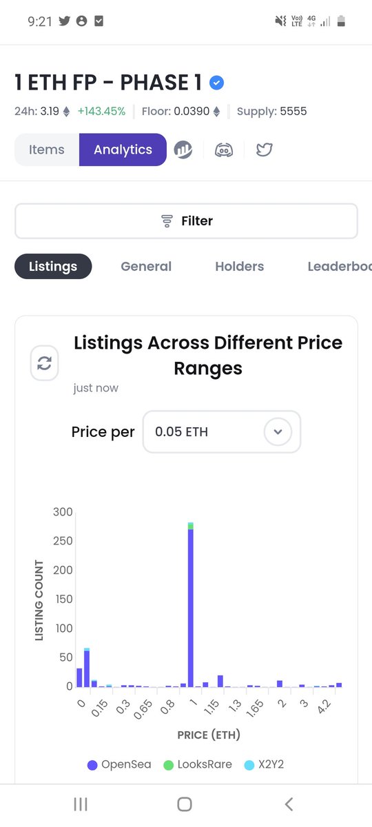 For the first time in the past year i actually believe this project is going to 1 eth @1EthFP 

I believe in <a href="/beegoebeegoe/">BEEGOE</a> ⬆️

Whales are sweeping... the stats prove it all. I've watched the paperhands move on and the floor is getting thinner each day. Enough said.
