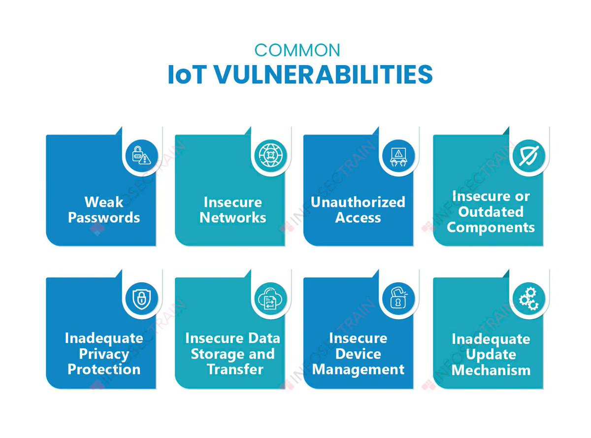 Infosec_Train's tweet photo. Common IOT Vulnerabilities
Read more: https://t.co/aQ3y59dLcb
#iot #ethicalhacker #infographics #network #ceh #comptiapentest #security #cybersecurity #information #password #infographic #cyberattack #devices ##learntorise #infosectrain https://t.co/gj21gfhPLp
