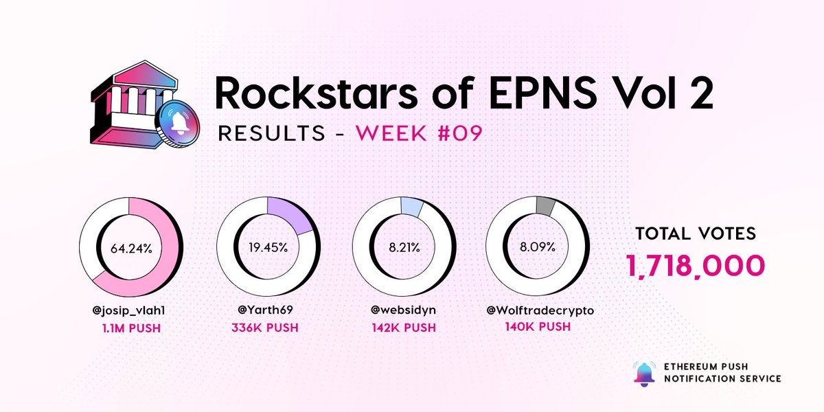 PushChain's tweet photo. 2/ Our this week's winner and super talented @nounsdao supporter has created an improved UX for the NounsDAO, all powered by EPNS 🔔
Thanks @josip_vlah1 for your contribution & Congratulations on winning the #RockstarsOfEPNS 🤟
🏆 Check out the full results here: https://t.co/31wcPdsSA2