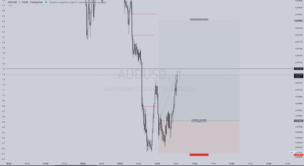 hanselman_'s tweet photo. $AUDUSD
Don't know if it will get there https://t.co/2b5sCAvSB1