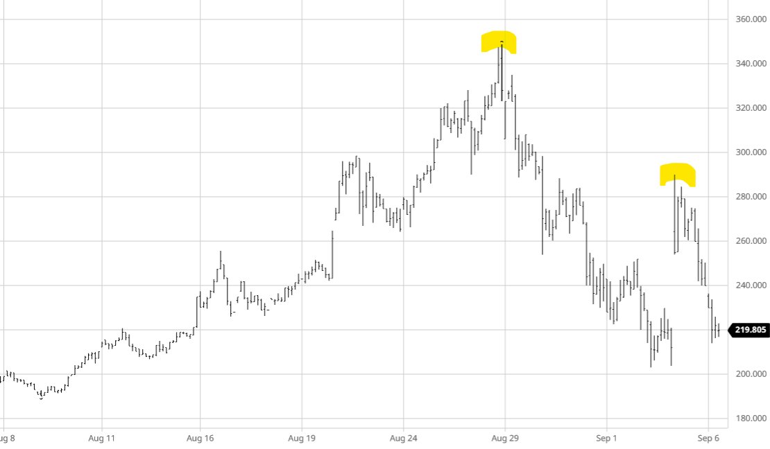 lukaskuemmerle's tweet photo. Good morning from Europe, where the long-term spreads don't confirm higher highs in TTF Dutch #gas prices either. Meanwhile, futures trading now near €220 - a 36% drawdown from the recent peak. #ONGT https://t.co/6XSSF6FFLi