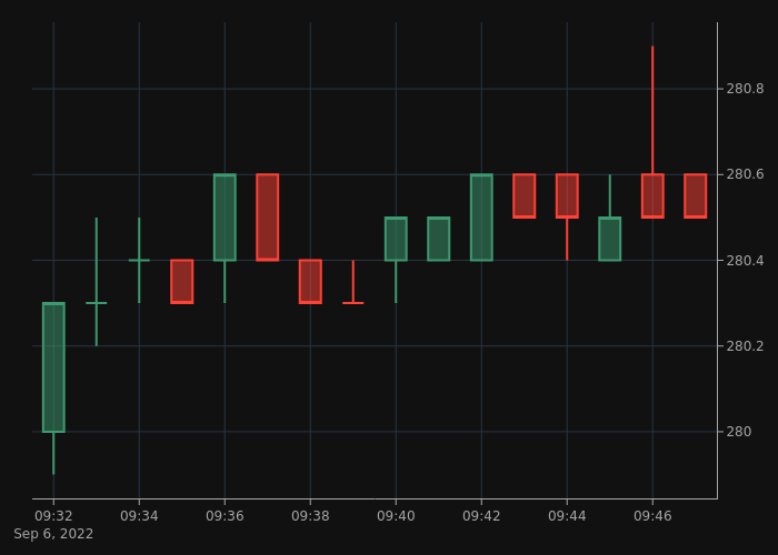 BNB8News's tweet photo. The $BNB price is at $280.5 right now.
🟢 Compared to the last tweet, the price has increased by $0.5 (0.18%).
🟢 In the last 24 hours the price has increased by $5.6 (2.04%).

#BinanceCoin #BNB https://t.co/mNeZ5vbfcs