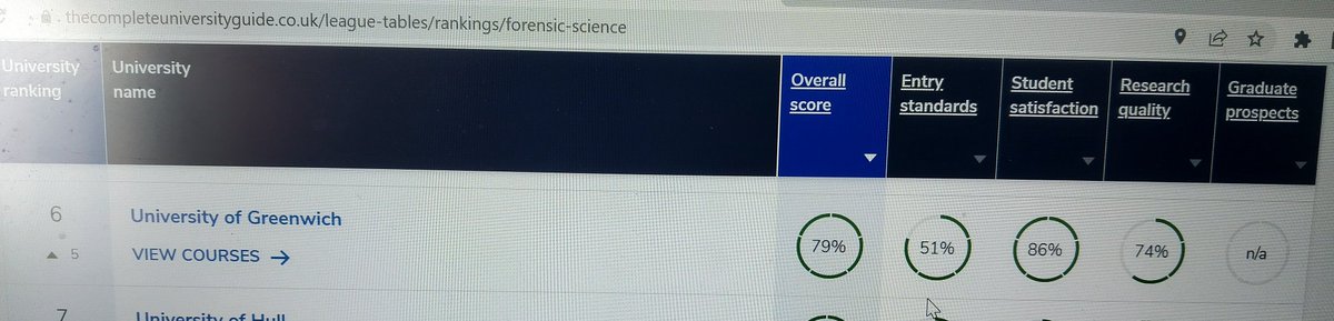 charlie_pilbeam's tweet photo. The Complete University Guide has ranked us 6th in the UK for Forensic Science.  Well done Team! @Sammijoanne @LukeTForensic Dr. Sophie Turfus, Roha Ali and Louise Hughes. @UniofGreenwich @ForensicsGRE #Forensics #GreatTeam 🎊🎉💐🌟 https://t.co/YAT5LG7uKy