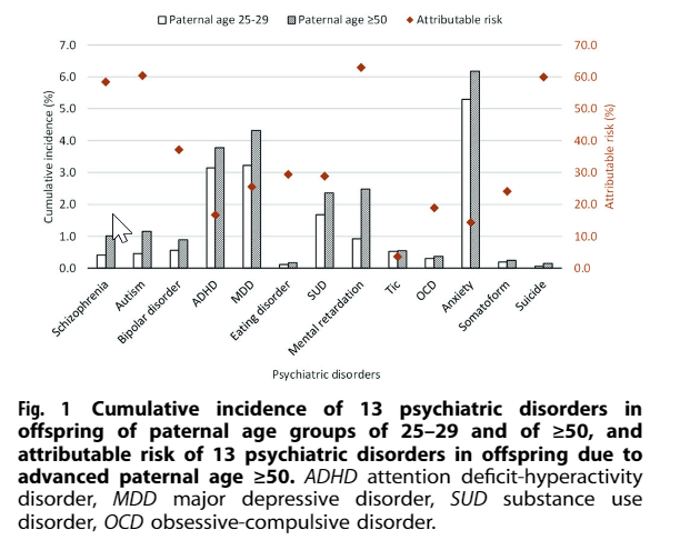 molpsychiatry's tweet photo. Paternal age and 13 psychiatric disorders in the offspring: a population-based cohort study of 7 million children in Taiwan. By Shi-Heng Wang et al.  @LIBR_Tulsa @ucsd_ir #paternalage #genetics #risk #psychiatricdisorder #psychiatry #mentalhealth  https://t.co/fxtpeQHWbK https://t.co/SKGTi6ceBo