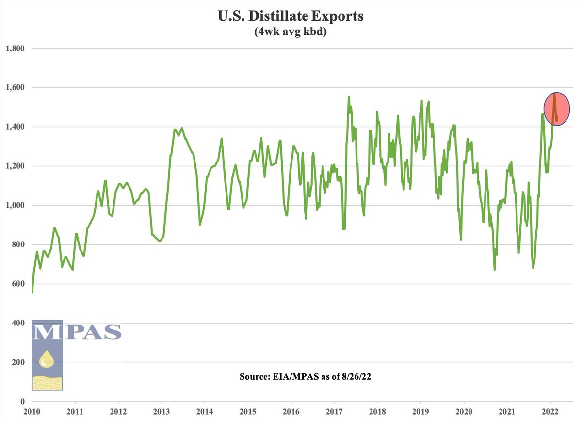 oilin60's tweet photo. ULSD EX-PORTS .... this is what we are focused on in September, it has elements of everything: supply, demand, weather, geopolitics and intervention. #OOTT #tradevsdarts https://t.co/WPXymsajGm