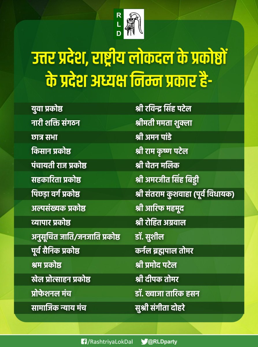 RLDparty's tweet photo. उत्तर प्रदेश,राष्ट्रीय लोकदल के प्रकोष्ठों के प्रदेश अध्यक्ष निम्न प्रकार है- #RashtriyaLokDal https://t.co/tHgXR0NxaW