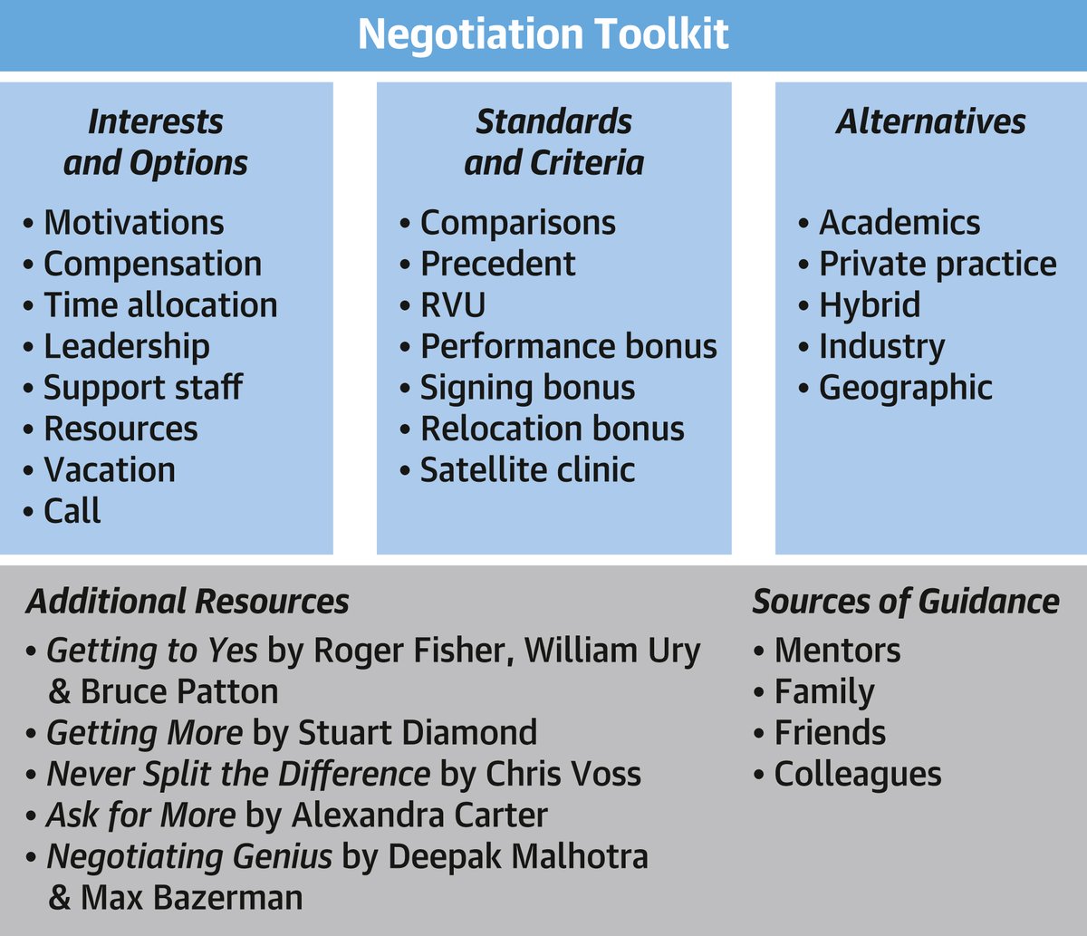 The word 'negotiation' often makes doctors cringe...but it doesn't have to be that way. @AJBloodMD @Ajar_Kochar and I break down negotiation basics to help arm early career doctors w/the strategic tools they need to make a lasting impact in @JACCJournals jacc.org/doi/10.1016/j.…