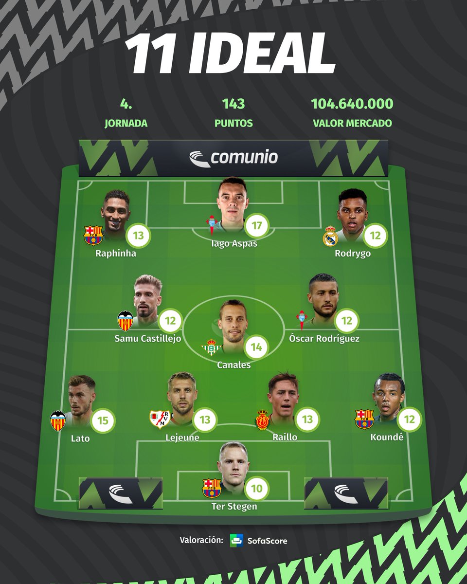 ⭐️ Este es el 11 ideal de la jornada 4 de #Comunio LaLiga. 🔵🔴 El Barça, club más representado con 3 jugadores. ❓ Cómo te fue en la jornada? Cuántos puntos conseguiste? #LaLigaSantander