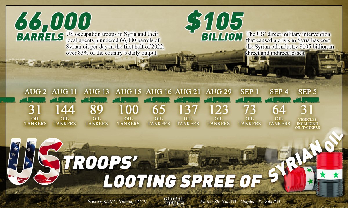 globaltimesnews's tweet photo. #GTGraphic #US troops in Syria have continued their looting spree of #Syrianoil, with three rounds of stealing already in September, even as Syria is struggling with a severe energy shortage. The US also smuggled or burned the country’s wheat on multiple occasions. What a bandit! https://t.co/wmcfQHwAwH