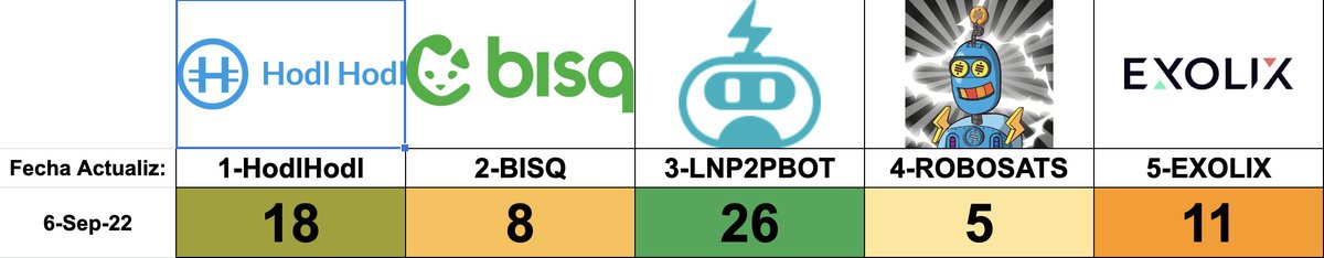 btcenespanol's tweet photo. 📊 Así viene la encuesta de las herramientas para comprar #bitcoin sin KYC
 
1ero: @lnp2pBot  (26)
2do: @hodlhodlspanish (18)
3ero: @exolix_com (11)
4to: @bisq_network (8)
5to: @RoboSats (5)

¿Aún no votaste? 
Deja tu comentario acá 👇 (hasta 11-Sep-22) 
https://t.co/q9KuxGV5Gz https://t.co/u15DDeCpy1
