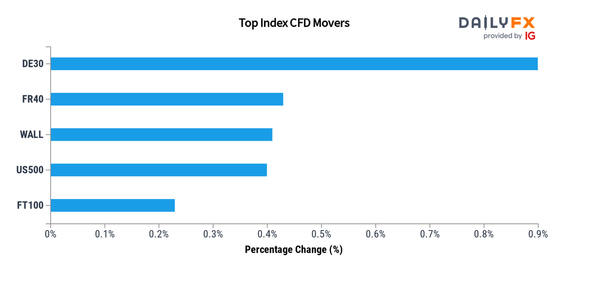DailyFX Team Live on Twitter: 