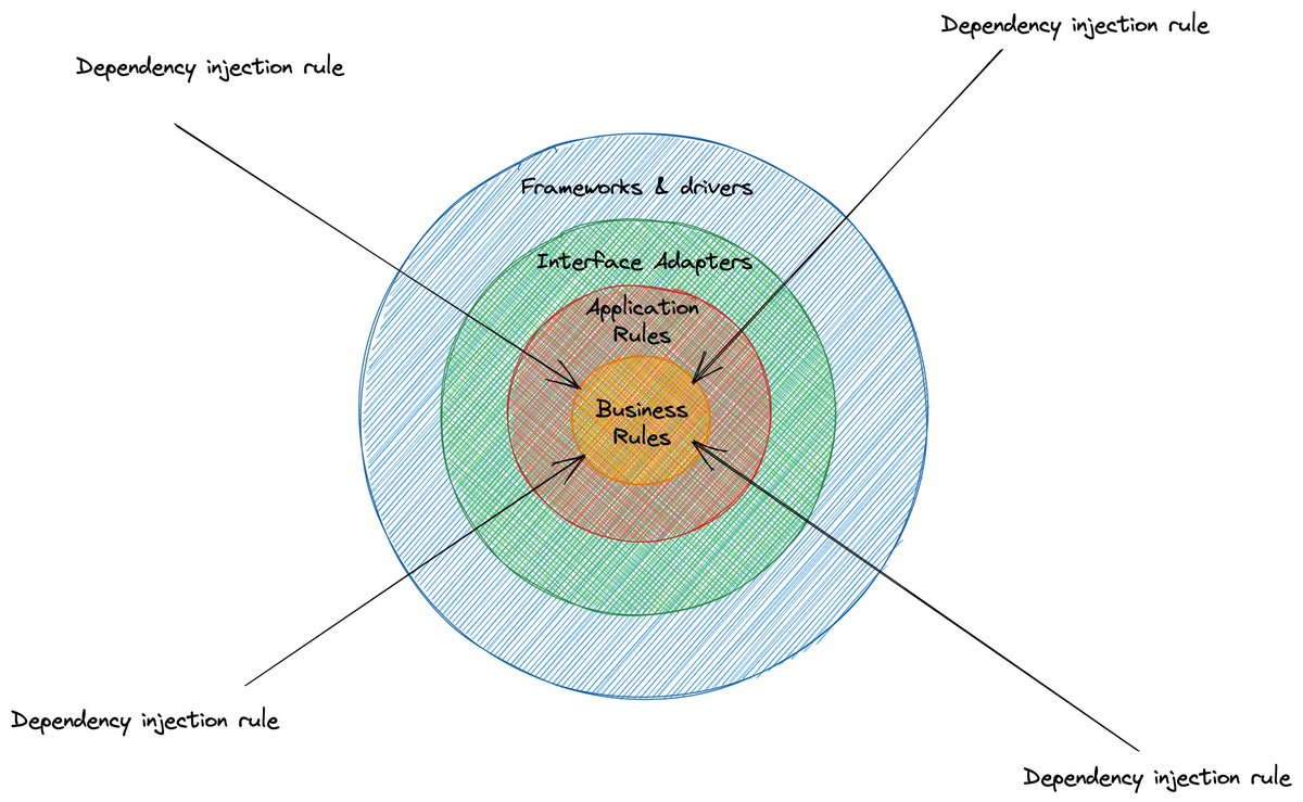 _rodrigomd's tweet photo. The main idea behind Clean Architecture

"Protect your business rules from implementation details"

PART 1: Concepts https://t.co/gZ9Adw87SA