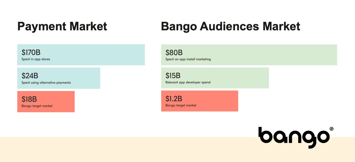 bangodotcom's tweet photo. We estimate a total addressable market of ~$20B, comprised of $18B in Payments and $1.2B in Audiences. Long term industry growth rates remain strong, with the expansion of #MobileCommerce and the restriction of #AdvertisingData providing tailwinds 

👉 https://t.co/UIuvtWhF60 https://t.co/OR8SDyEHrm