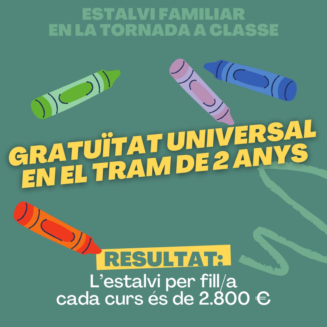 Raquel_Tamarit's tweet photo. 🏫 Continuem potenciant l'estalvi familiar en qüestions bàsiques educatives!

👉 A la nostra terra, els llibres de text són gratuïts en Primària i ESO, milers d'alumnes tenen beca menjador i la gratuïtat universal en el tram de 2 anys està garantida! https://t.co/25irg4kruk