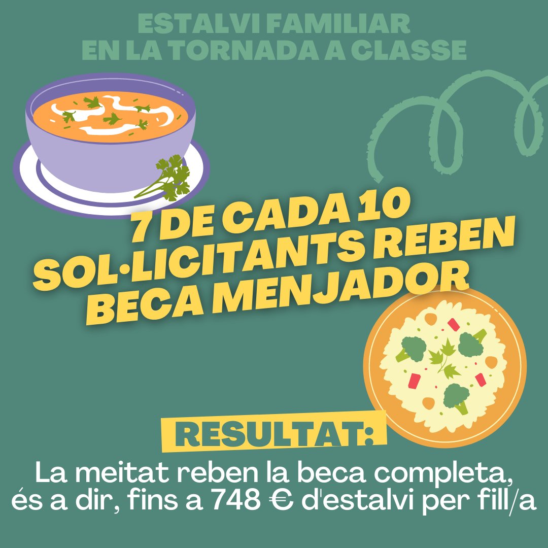 Raquel_Tamarit's tweet photo. 🏫 Continuem potenciant l'estalvi familiar en qüestions bàsiques educatives!

👉 A la nostra terra, els llibres de text són gratuïts en Primària i ESO, milers d'alumnes tenen beca menjador i la gratuïtat universal en el tram de 2 anys està garantida! https://t.co/25irg4kruk