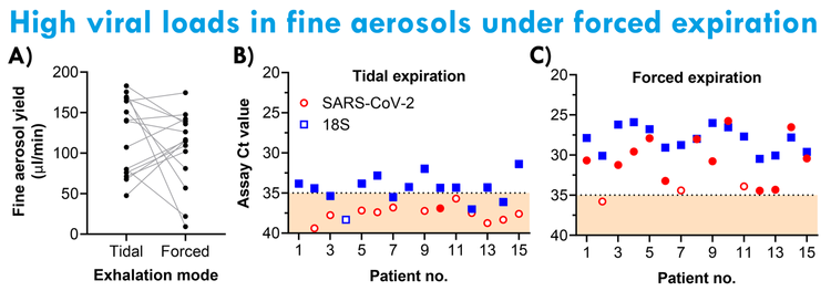 100% detection of SARS-CoV-2 genomes in 1 min of forced exhaled breath. PBM-HALE is the only device that yields deep lung fine aerosols devoid of upper respiratory or oral matter. Read our science on medRxiv medrxiv.org/content/10.110…