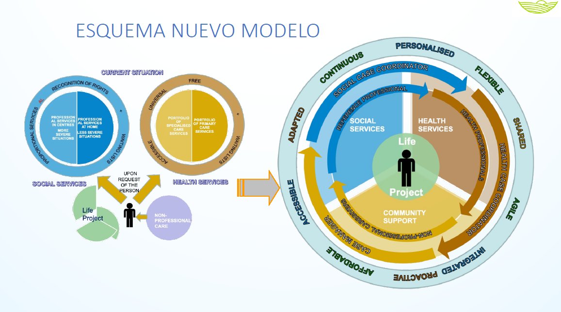 #IMSERSO y <a href="/UIMP/">UIMP</a> organizan el curso «Los cuidados de larga duración en España. Claves para la revisión del modelo» en el que participa Benedicto Caminero de <a href="/familiajcyl/">Familia Castilla y León</a> presentando <a href="/RuralCare_EU/">RuralCare</a> como ejemplo de #integración de los #cuidados en Castilla y León.