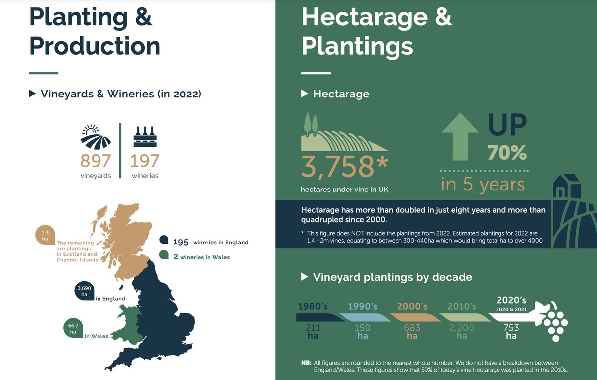 The UK wine industry: how's it going? New figures from <a href="/Wine_GB/">Wines of Great Britain</a> wineanorak.com/2022/09/06/the…