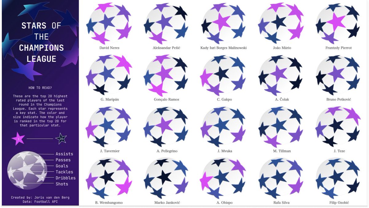 🏆 Just in time for the start of the new #CL season!

This #viz looks at the top 20 rated player and refreshes after each round! Using #footballAPI data (from our earlier guest blog with <a href="/_CJMayes/">CJ Mayes</a> &amp; @_camilb).

public.tableau.com/app/profile/jo…

#datafam #sports #tableau