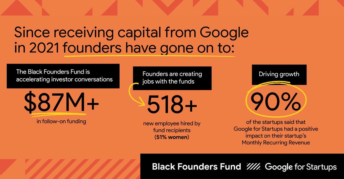 We're so excited to announce that we were selected for the Google for Startups Black Founders Fund!

The fund is designed to provide seed funding and ongoing support to startups by black founders.

Join Google’s journey to #FundBlackFounders here goo.gle/BFFAfrica.