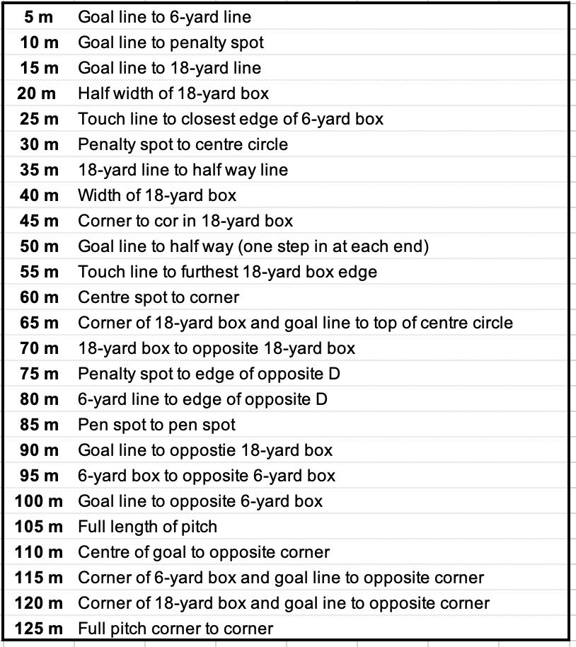 A ‘useful’ guide for linear running distances (from 5 m to 125 m give or take 1-2 m) on a standard (105 x 68 m) football pitch. Or just keep it simple and use a trundle-wheel 😐