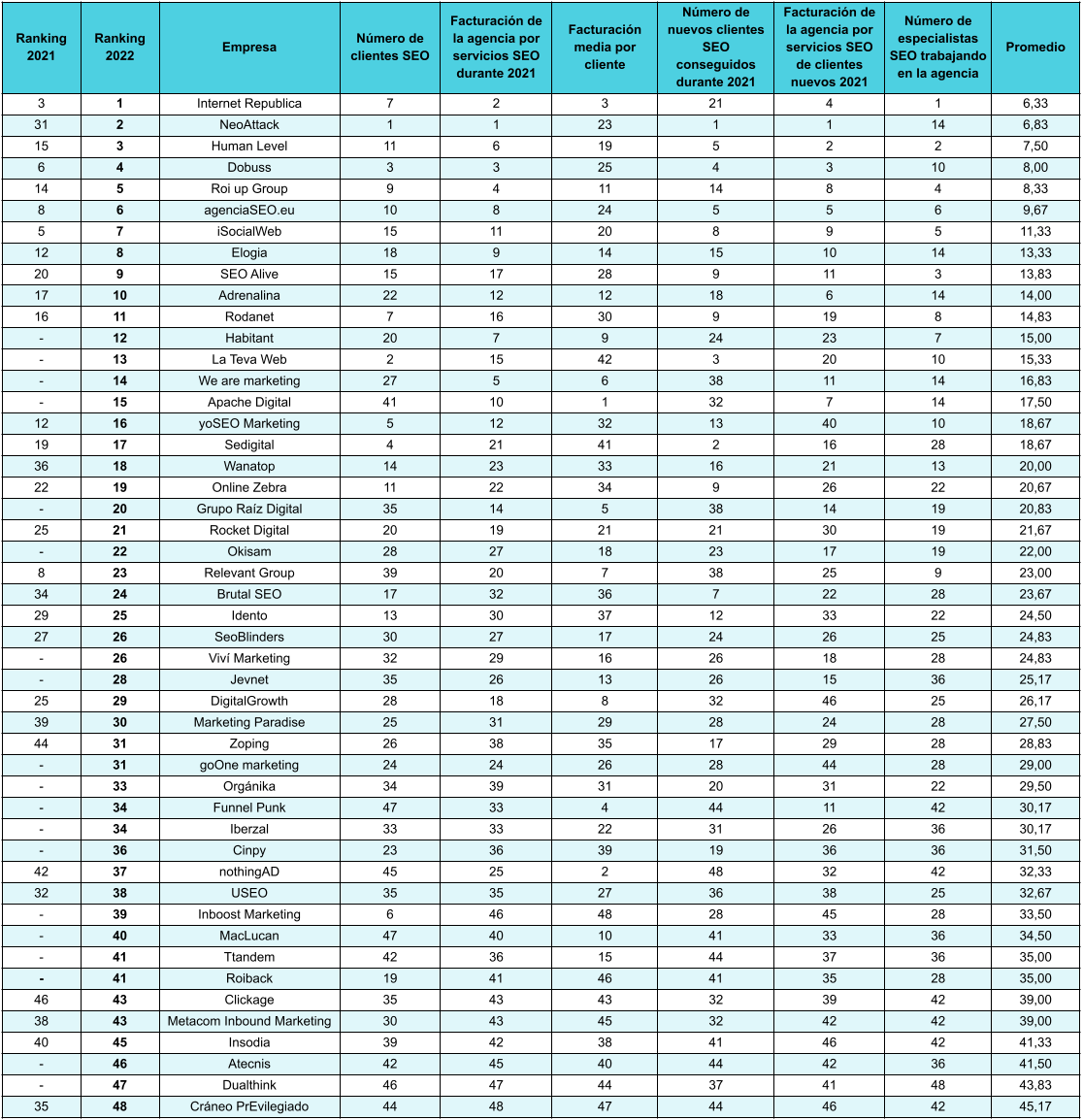 rubenbaston's tweet photo. Actualizamos el ranking de mejores agencias #SEO en #España 2022. Con datos de negocio (facturación, nº clientes, crecimiento, nº especialistas) declarados por cada agencia participante.

Destacan:
1º @i_Republica 
2º @NeoAttack_ 
3º @humanlevel 

https://t.co/yP2FdbuyEg

🧵 https://t.co/4jMSLmhKsK