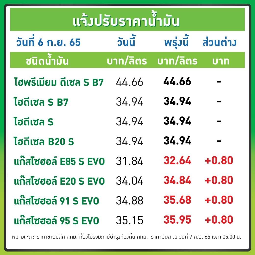 gochaionline's tweet photo. 🔥 เมื่อเช้าน้ำมันตลาดสิงคโปร์ ลดลง 2-3เหรียญ แต่เย็นนี้ เมืองไทยขึ้นราคา 80 ส.ต./ลิตร ไหนว่าอ้างอิงตลาดสิงคโปร์ ผู้รู้��่าชี้แจงหน่อย ⁉️
7 ก.ย. น้ำมันกลุ่มแก๊สโซฮอล์ขึ้น 👉 +80 สต. กลุ่มดีเซลคงเดิม
#PTT #BCP #เบนซิน #แก๊สโซฮอล์ #Gasoho #Bensin #Carwizard https://t.co/DttUOaTJMn