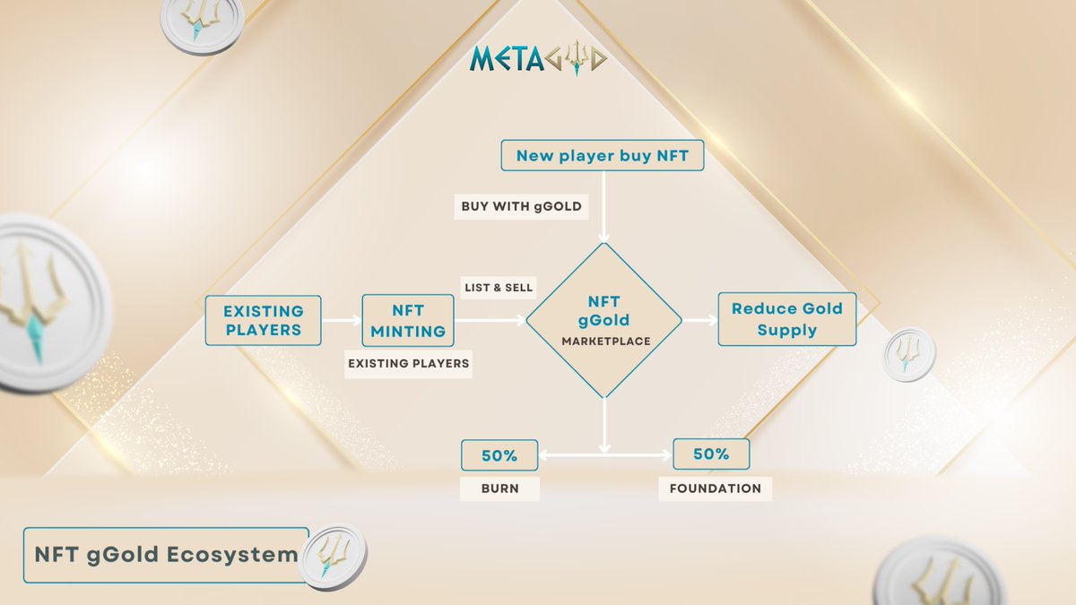 MetaGodOfficial's tweet photo. We have decided to come up with our NFT gGold ecosystem in a flow chart in order to have a better understanding.

Head to our discord to ask more questions! https://t.co/D30yqmrYba