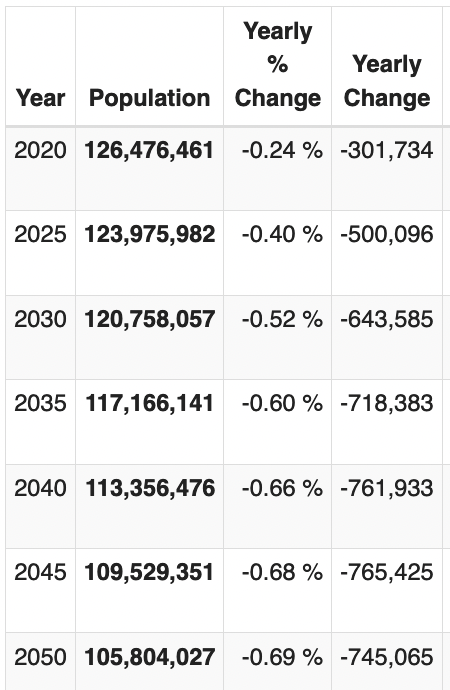 spin_sei's tweet photo. @sendaiben @MorrisMichael 100 million by 2050 and, yes, I think ~60 million by 2100. It's mind-boggling, to be honest. https://t.co/9UEpGdE5kg