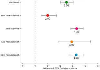 GEH_UCSD's tweet image. Recent #GENDERProject research establishes clear linkages between preterm birth and early/late/post neonatal mortality in India NFHS-4 @IIPSMumbai  buff.ly/3AnOOpw