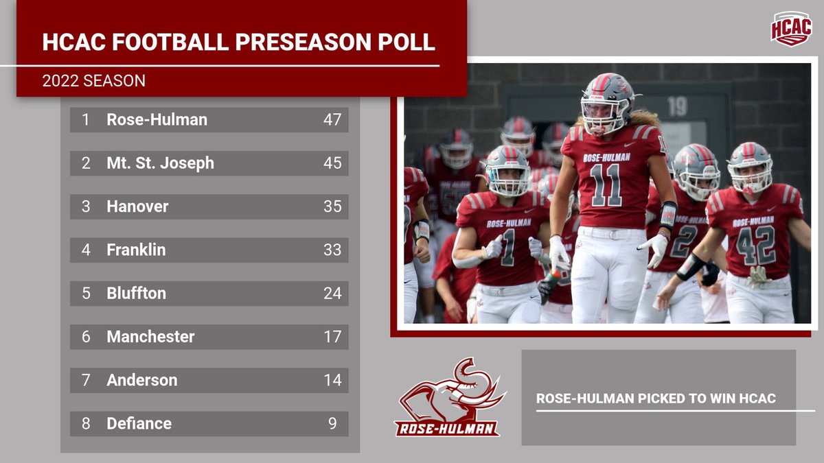 FOOTBALL: Rose-Hulman has been picked as PRESEASON FAVORITES to win the HCAC championship this season, in a poll of league coaches released Thursday. #GoRose

Rose-Hulman won the HCAC title last season to earn a bid to the NCAA Playoffs.

Full details: athletics.rose-hulman.edu/news/2022/8/25…