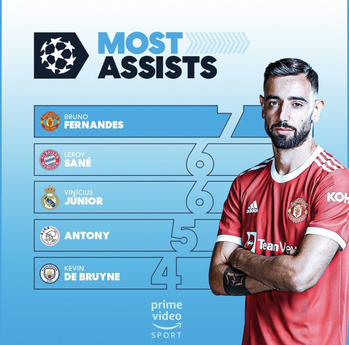 a9qza's tweet photo. على طاري دوري الابطا�� 
اكثر من صنع ف النسخه الماضيه برونو وهو طالع من دور ال16 ، لاعبي 🐐🇵🇹 . https://t.co/V7MzRCoEUN