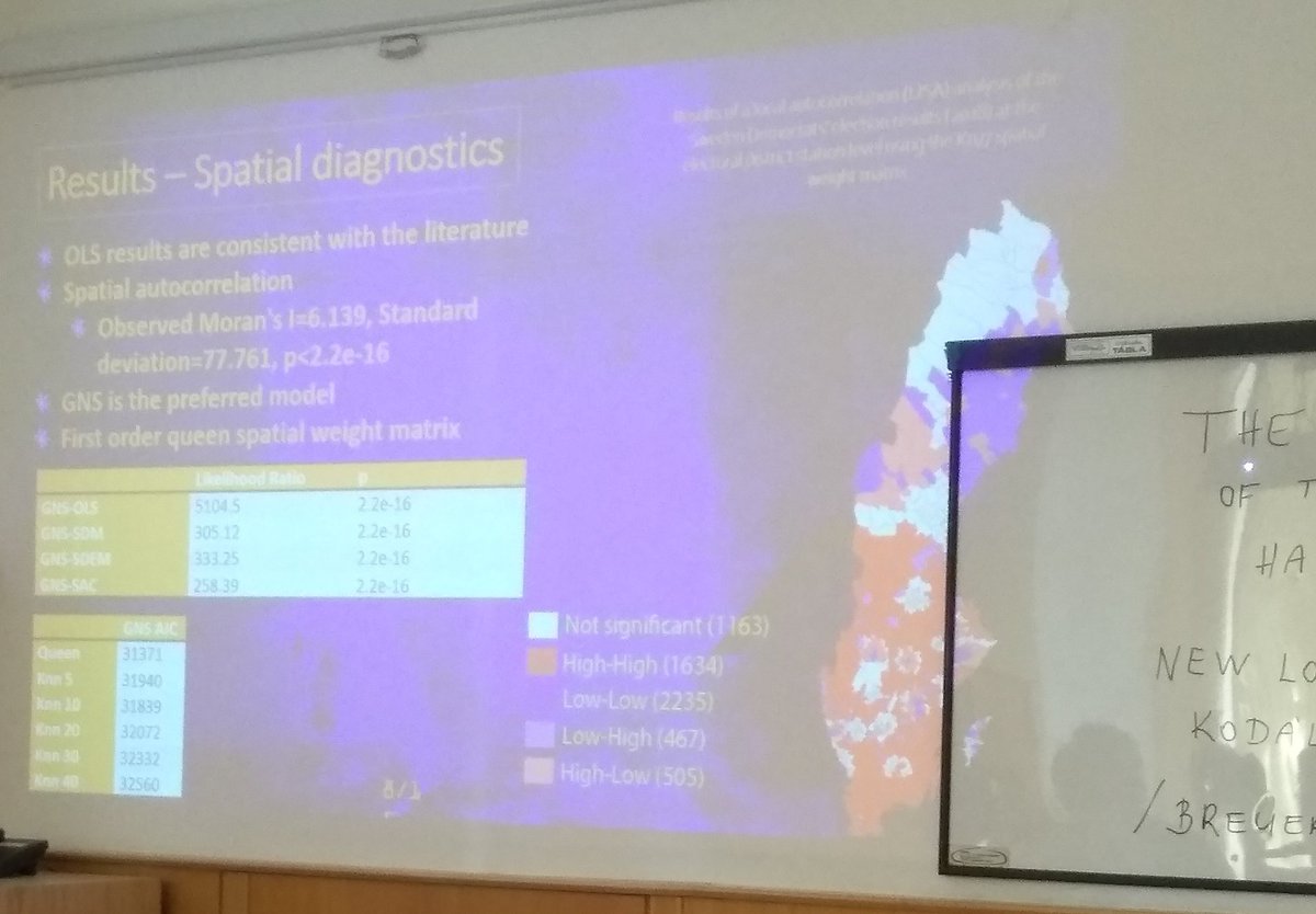 k_zabarina's tweet image. &quot;An increase in the non-Europeans share boosts support for the party in the neighborhood areas&quot;

A very interesting conclusion of @ssuempday study on how #spatial #spillovers imply on party preference in #Sweden

#ERSA2022 #Pecs @ERSA_org