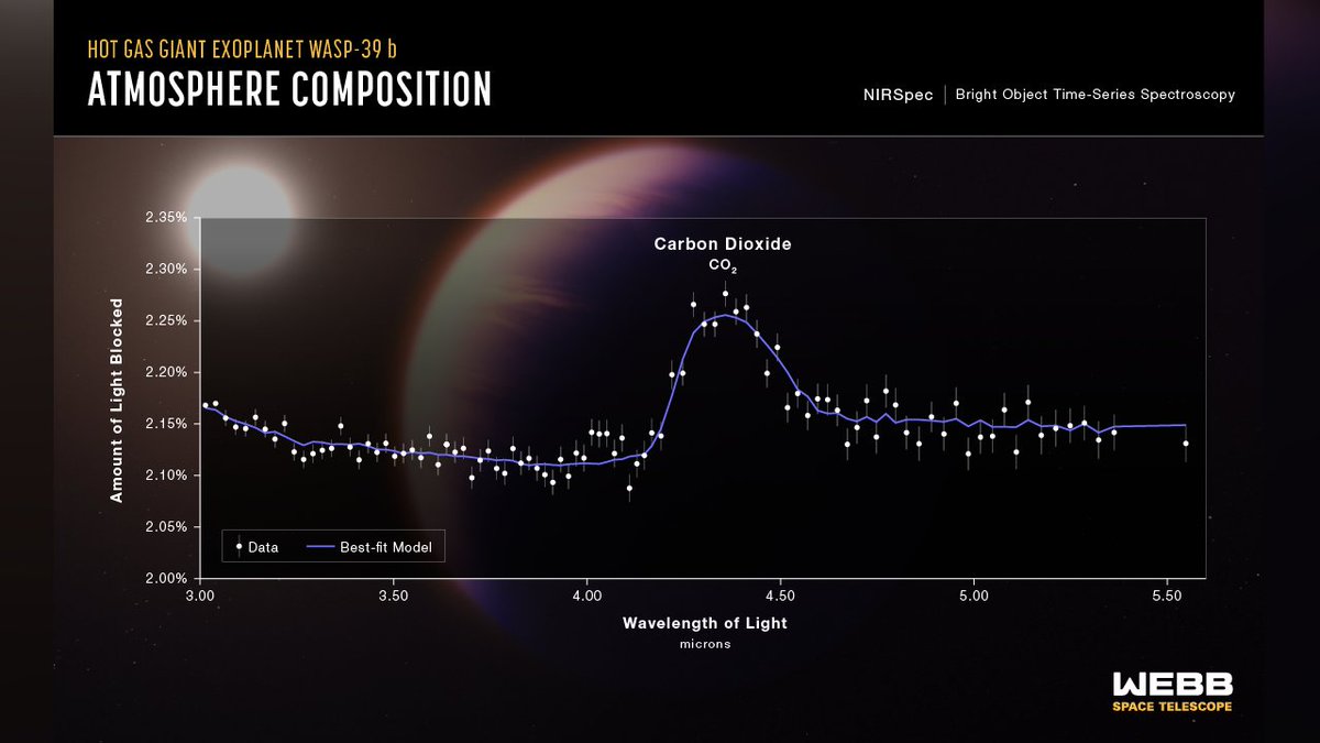 🔴 El @NASAWebb ha capturado la primera evidencia clara de presencia de Dióxido de Carbono(CO2) en la atmósfera de un planeta fuera del Sistema Solar: ¡el exoplaneta WASP 39B!

#WASP39B nasa.gov/feature/goddar…