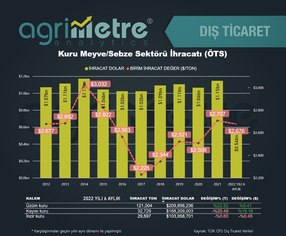 133 ülkeye ihracat yapan Kuru Meyve/Sebze Sektörü ihracatı 2022 yılı 6 aylık dönemde %10 artarak 538 milyon$ olarak gerçekleşti. Kuru üzüm (+%9), kayısı (+%19) ve incir (-%0,5) ana ihracat kalemleri.  #kurumeyve #kayısı #üzüm #ihracat #türkiye #agrimetre