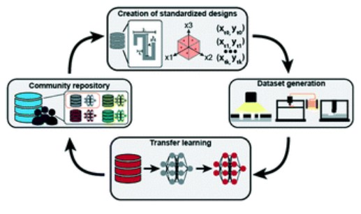 LabonaChip's tweet photo. In their #OpenAccess Critical Review, @dpmcintyre7, @Droplet_guy, @fordycelab &amp; @DouglasDensmore surveyed the applications of machine learning in microfluidic design and microfluidic control @cidar_lab 

➡️ https://t.co/l7B0RqXAhR

#AIinMicrofluidics https://t.co/4KxpJE0i2p