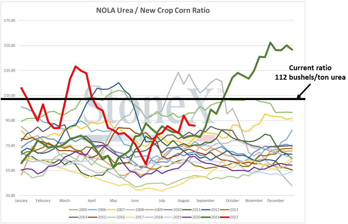 JLinvilleFert's tweet photo. With NOLA #urea trading $690, let's update the ratio:

Dec '23 corn - $6.135
Urea - $690

112.5 bushels of corn per 1 ton of urea

Chart below is every year since 2005.  Doesn't get much higher than where we are...

To get to a "normal" 65 ratio...#corn needs to be $10.61... https://t.co/wpeHXogTfW