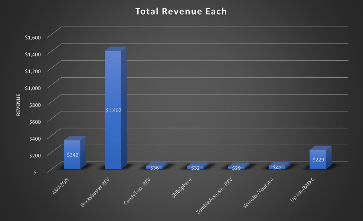 shib_superstore's tweet photo. August 24th!
Bricks Buster passed $1400 this month! We are so close to beating last months numbers! Let's keep this going, remember, back in February we were burning $12,000 per month with just Bricks Buster.
Go to https://t.co/d0goxro3q0 to check out how many ways we have now! https://t.co/D6pT3LKuZV