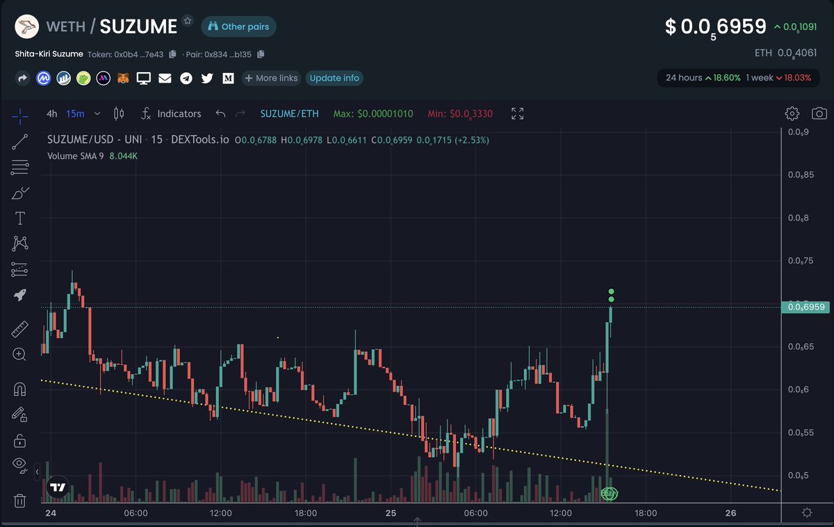 Crypto_Sisters's tweet photo. #SUZUME is breaking out... 

https://t.co/O0nXMmiFbC https://t.co/I5S7VdCjCK