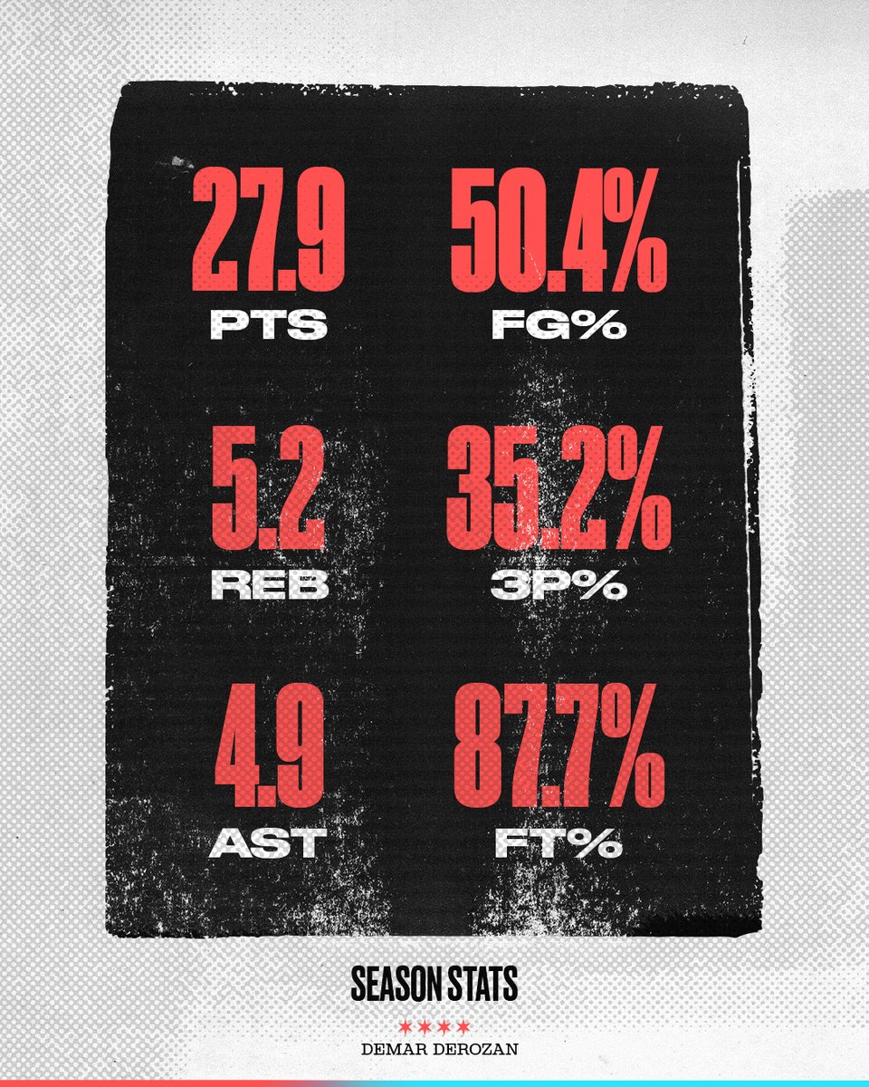 chicagobulls's tweet photo. DeMar was All-NBA in his first season as a Bull. https://t.co/CVDMse6ujl
