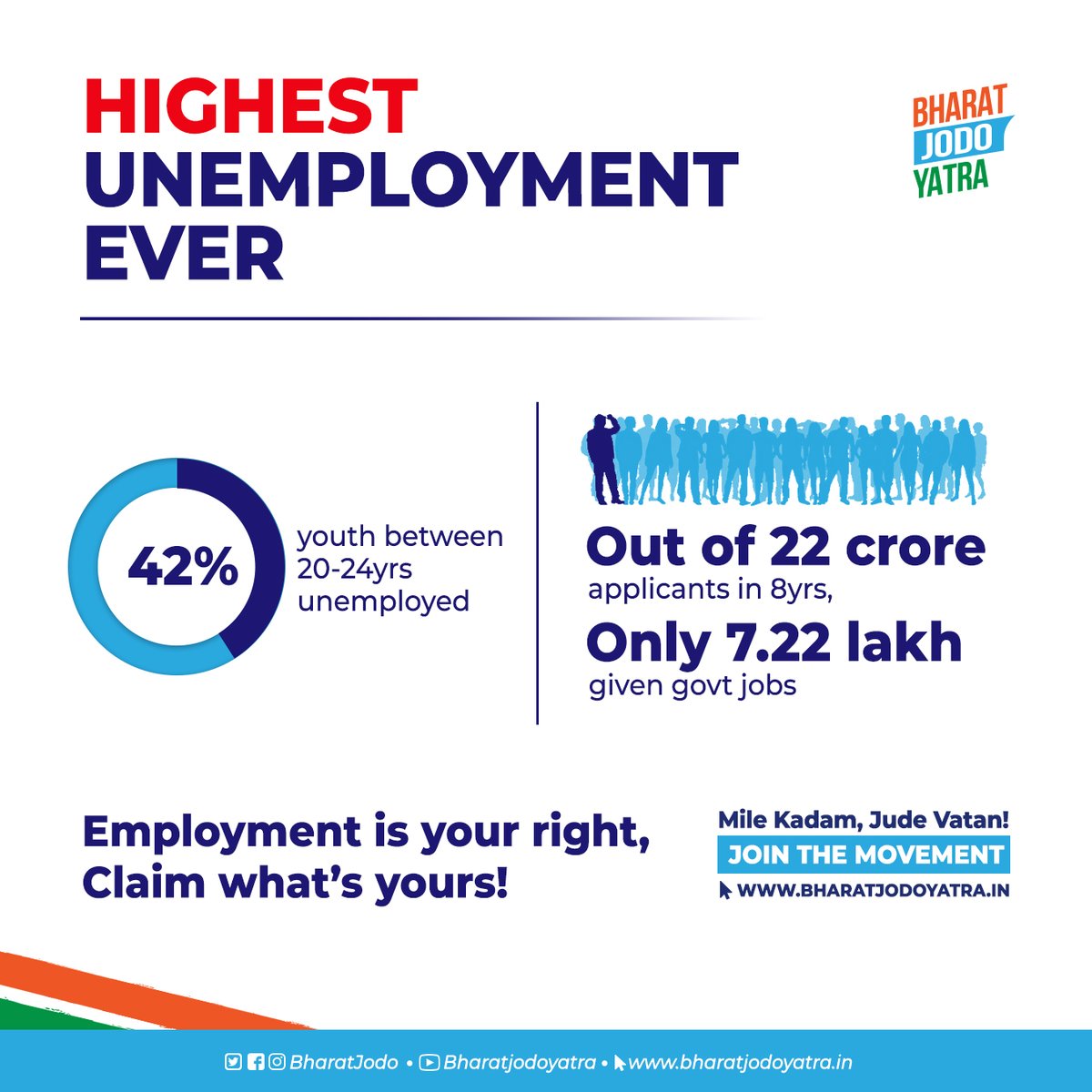 bharatjodo's tweet photo. The Unemployment crisis rages on.

Only together can we douse this flame.
Only together can we reach our aim.

Let's make India stronger &amp; better. 

Log in to know more on https://t.co/9yMr0W756C

#BharatJodoYatra https://t.co/uVrNeCJrdl