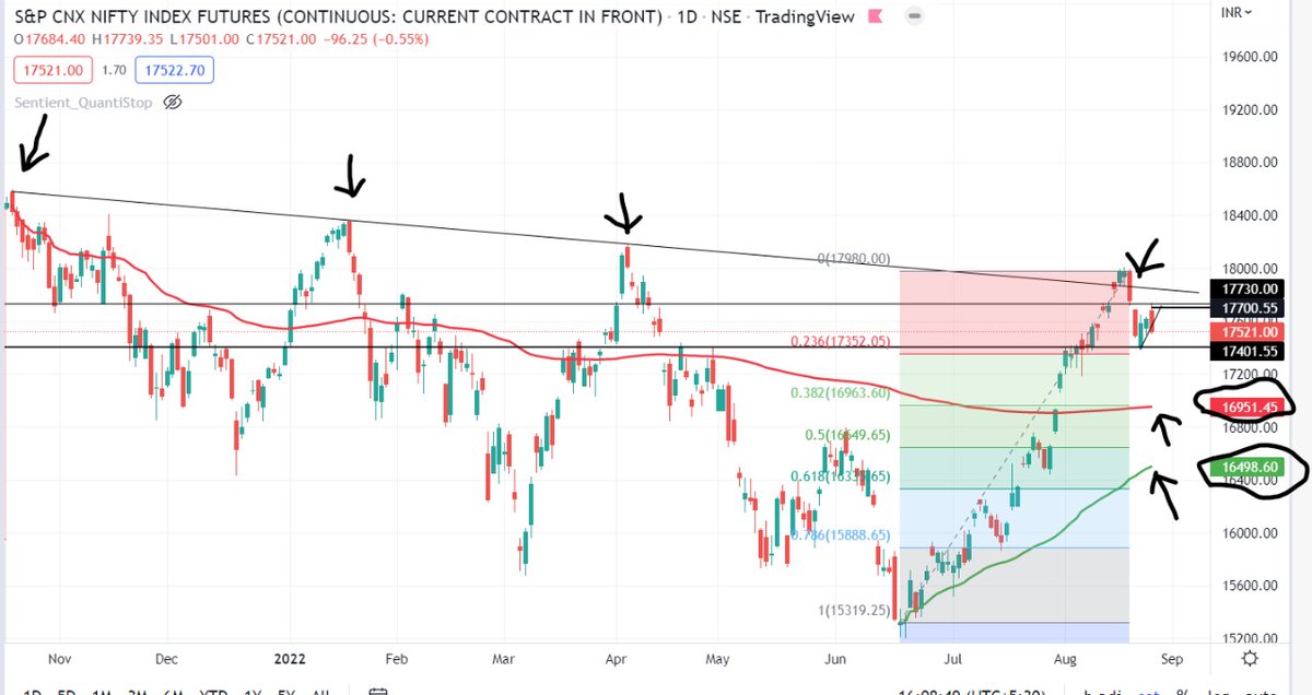 Ankit Jain (@ankitjain1289) on Twitter photo Gave fake breakout on 17/08 opened gap down on 22/08 indicating change in intermediate trend to bearish, haven't filled gap till 17760, next support 17400 and 16950 which is also 38.2% retracement level. Sir your inputs please <a href="/gautam_icma/">Gautam Mazumdar</a> Gave fake breakout on 17/08 opened gap down on 22/08 indicating change in intermediate trend to bearish, haven't filled gap till 17760, next support 17400 and 16950 which is also 38.2% retracement level. Sir your inputs please <a href="/gautam_icma/">Gautam Mazumdar</a>
