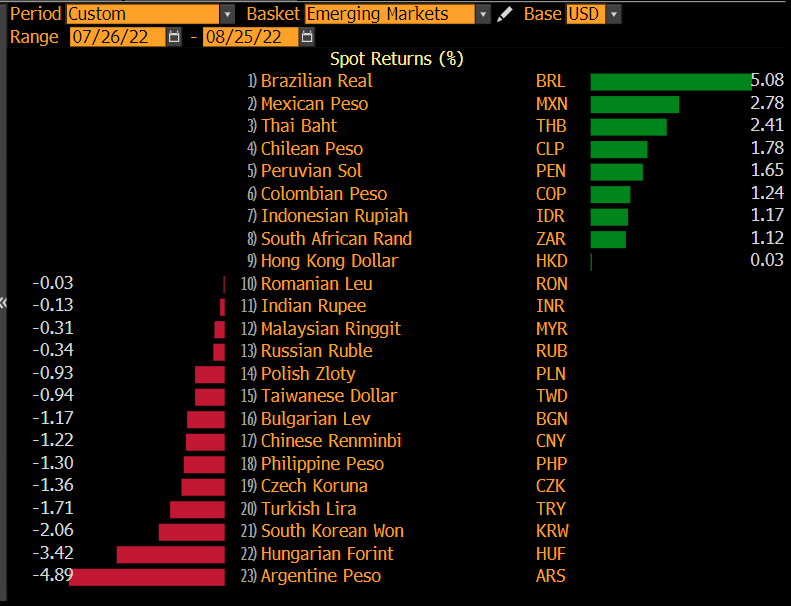 robin_j_brooks's tweet photo. Lots of uncertainty ahead of Chair Powell's Jackson Hole speech tomorrow. That uncertainty has weighed on EM since the last Fed meeting on July 27. One thing is very clear however. Even in this murky environment, with markets worried about a hawkish Fed, Brazil is the EM winner! https://t.co/voXfLzl703