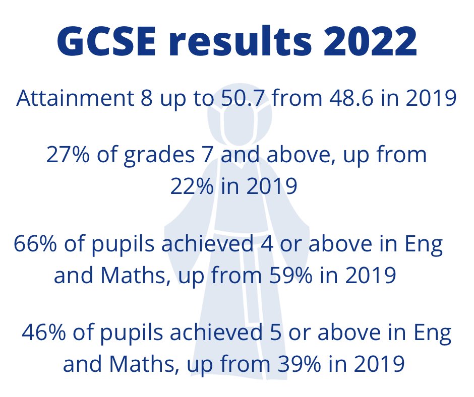 What a day! Well done to all of our #gcse students who have done so well under such challenging circumstances. Read all about their success on our website stbenedictderby.srscmat.co.uk/saint-benedict… #gcses2022 #gcseresults #GCSEResultsDay